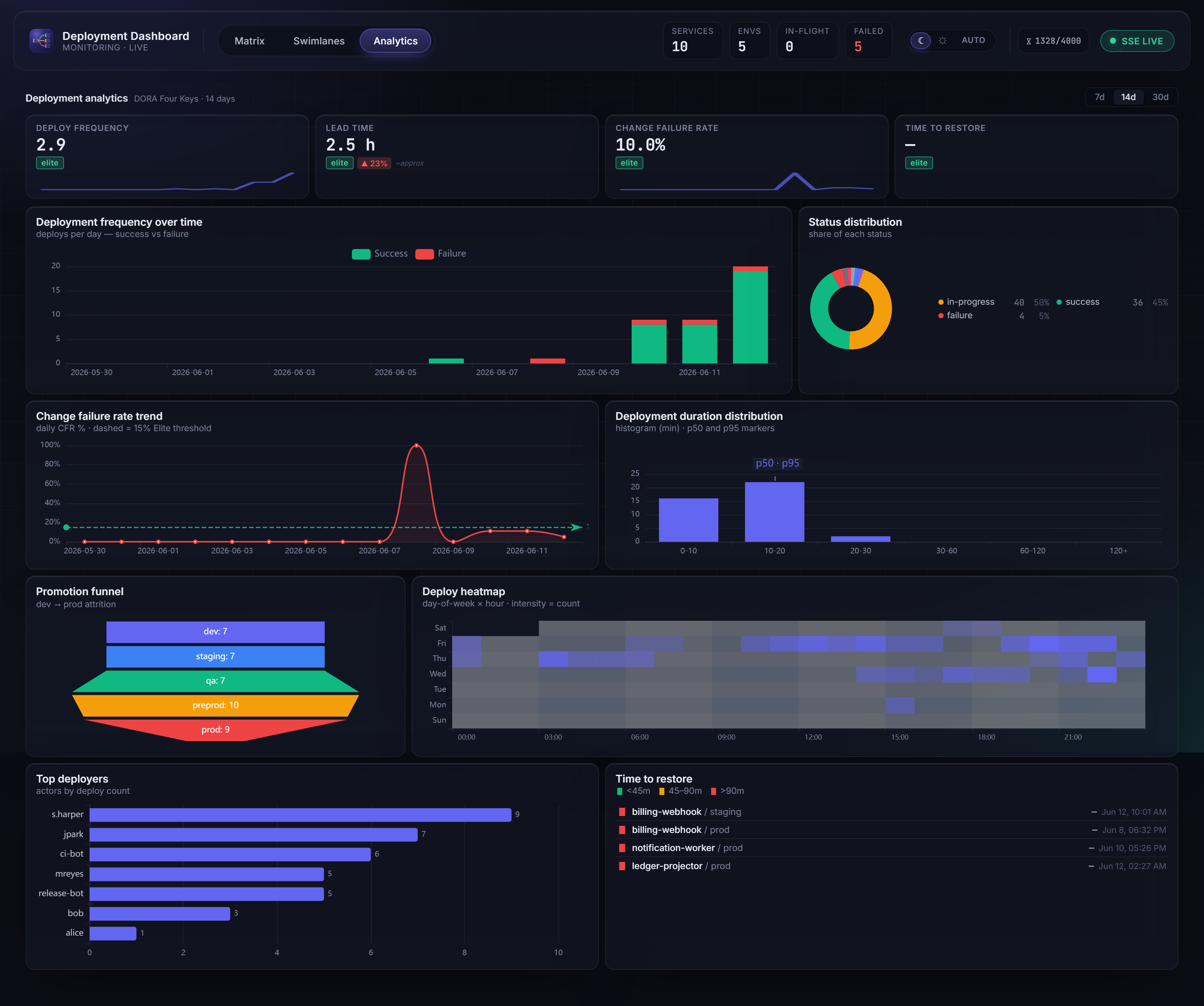 Analytics view