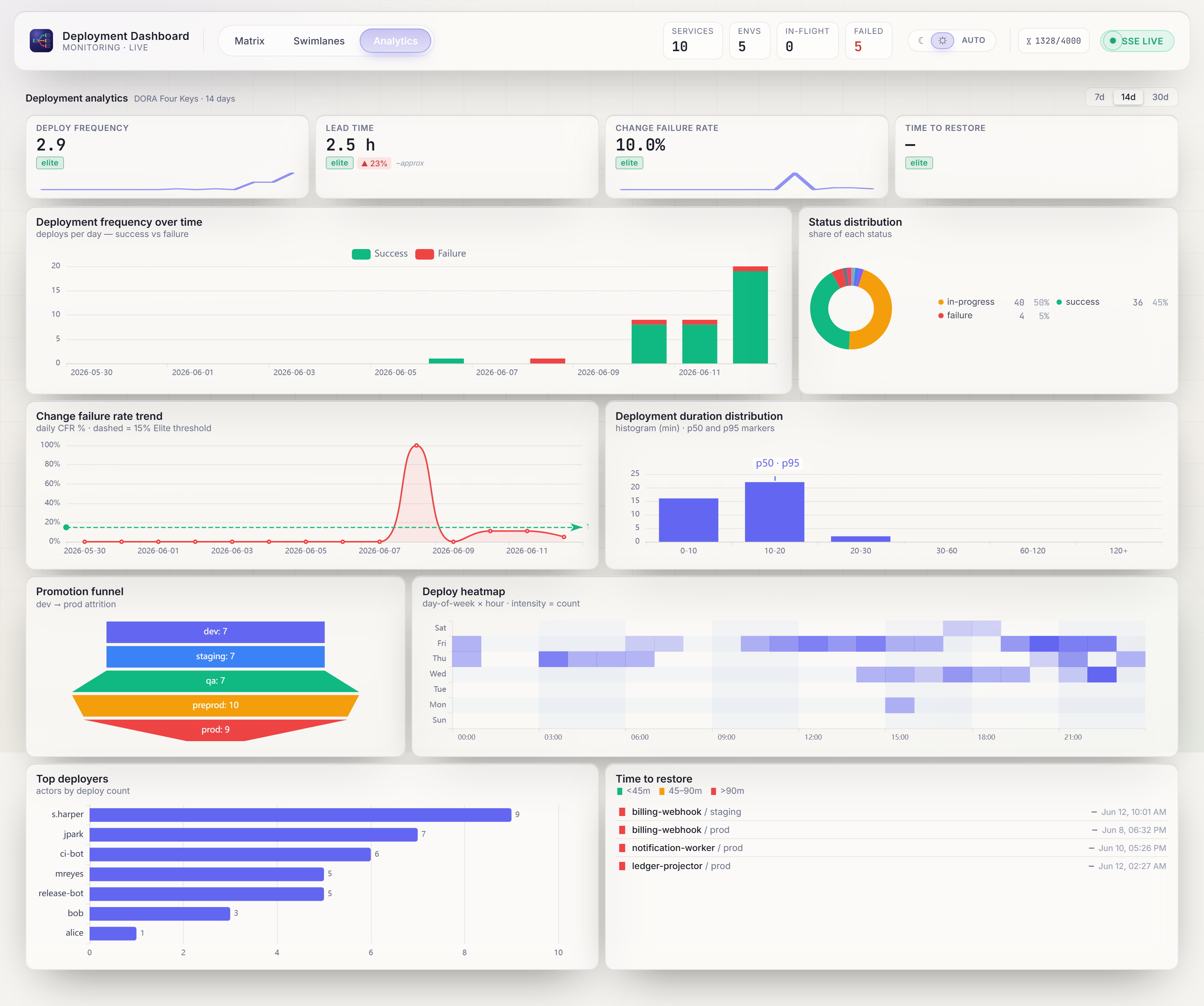 Analytics view