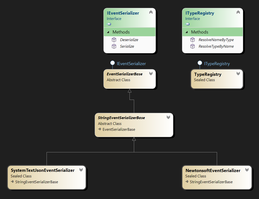 StreamStore class diagram