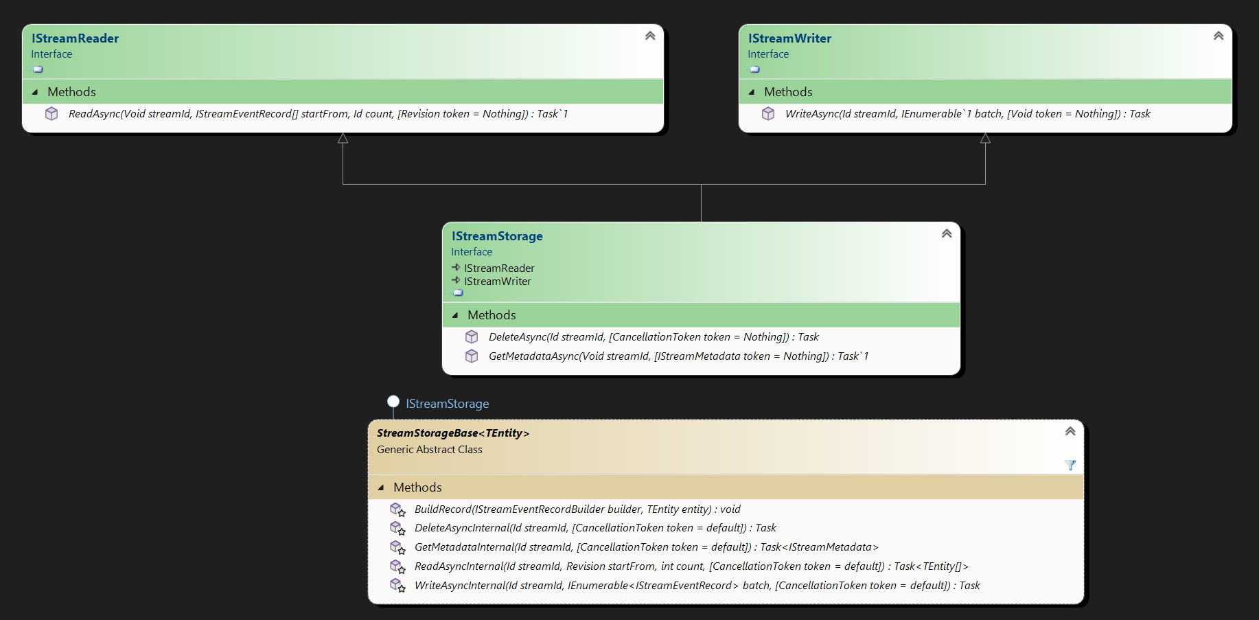 Storage class diagram