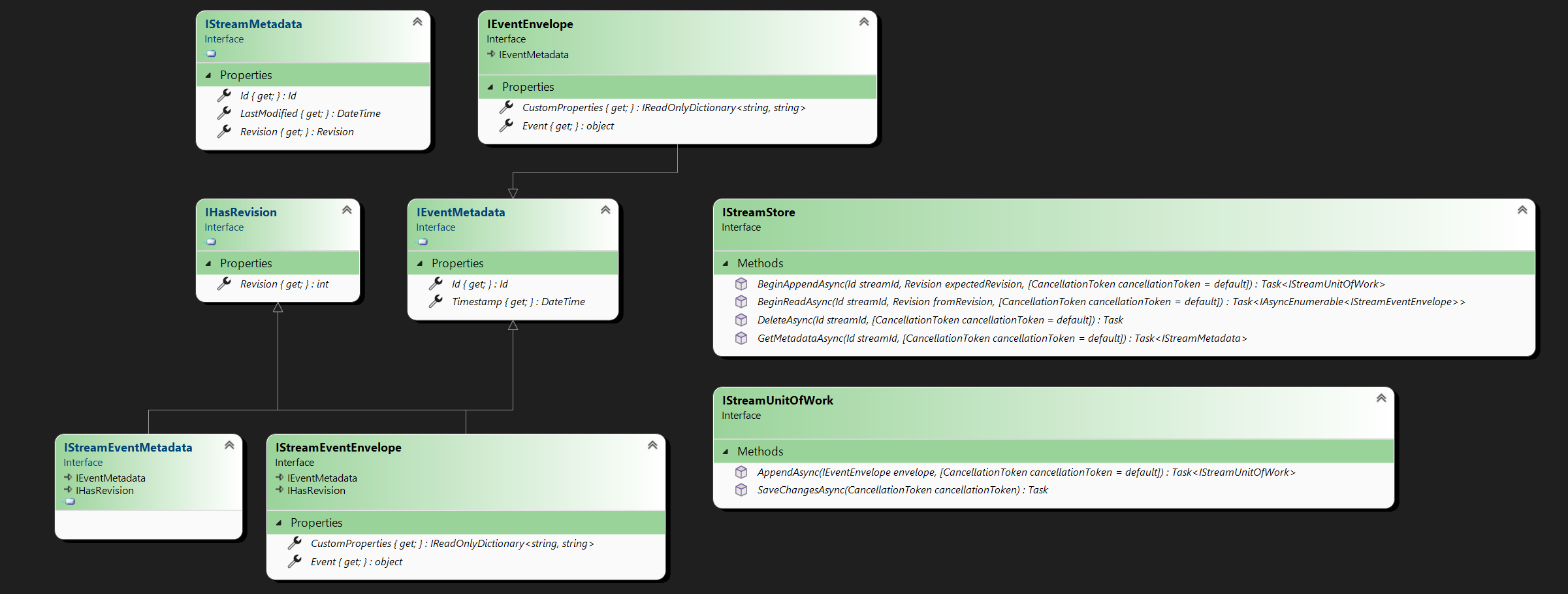 StreamStore class diagram